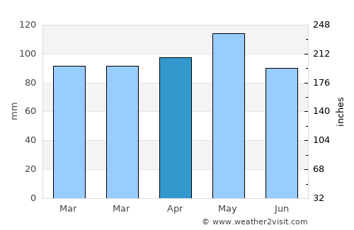 Cornaredo average rain in April