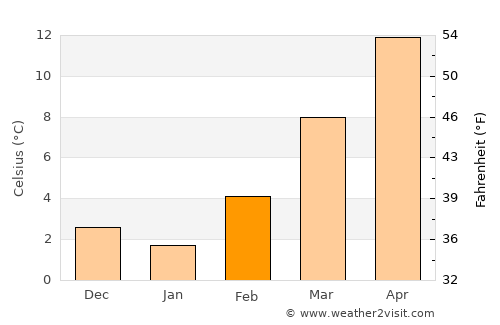 Cornaredo average temperature in February