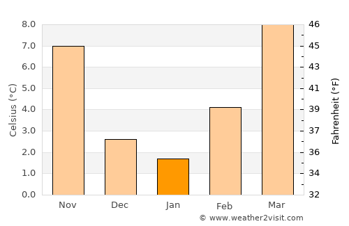 Cornaredo average temperature in January