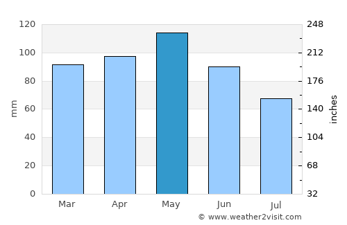 Cornaredo average rain in May