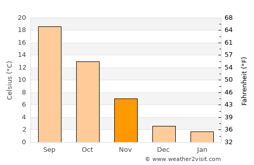 Cornaredo average temperature in November