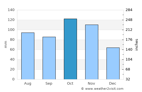 Cornaredo average rain in October