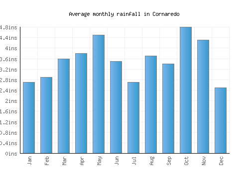 Cornaredo monthly rainfall chart (inches)