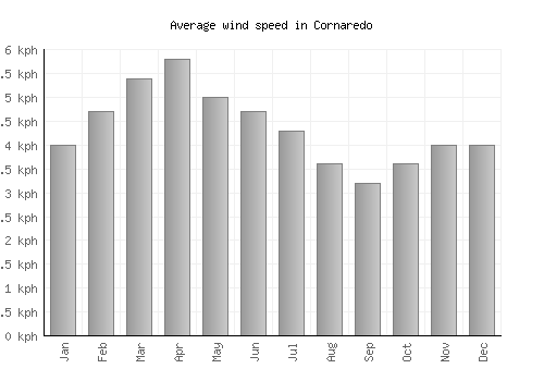 Cornaredo average winspeed by month (km/h)
