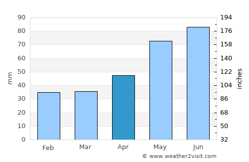 Cornăţelu average rain in April