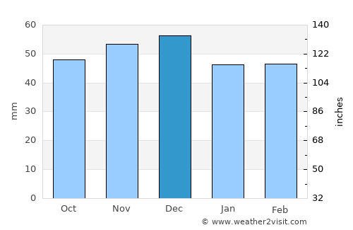 Cornea average rain in December