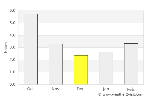 Cornea average rain in December