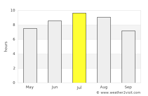 Cornea average rain in July