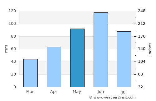 Cornea average rain in May