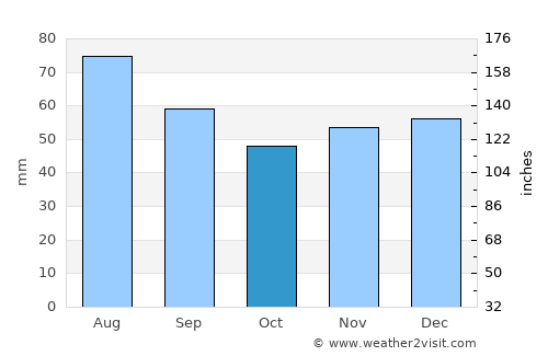 Cornea average rain in October