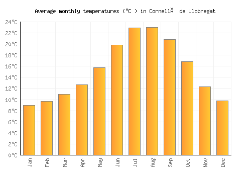 Cornellà de Llobregat average temperature chart (Celsius)