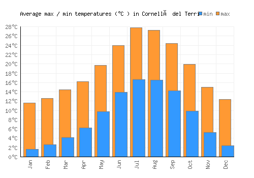 Cornellà del Terri average minimum / maximum temperatures (Celsius)