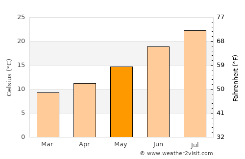 Cornellà del Terri average temperature in May
