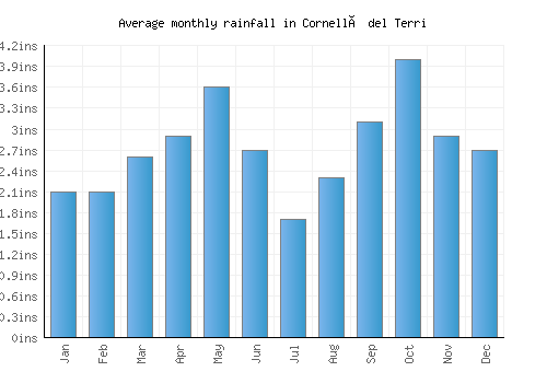 Cornellà del Terri monthly rainfall chart (inches)