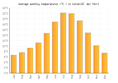 Cornellà del Terri average temperature chart (Celsius)