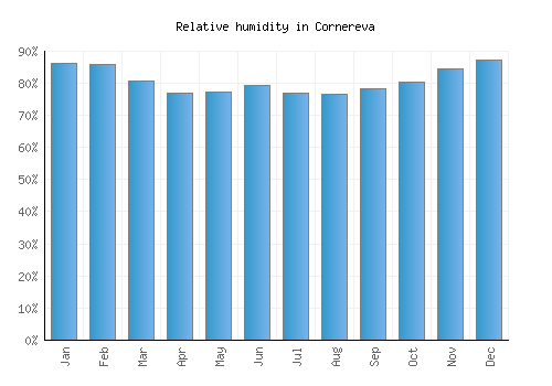 Cornereva relative humidity averages