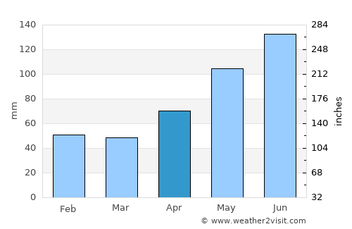 Cornereva average rain in April