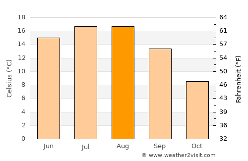 Cornereva average temperature in August