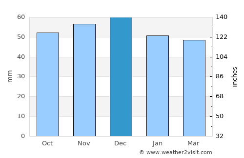 Cornereva average rain in December