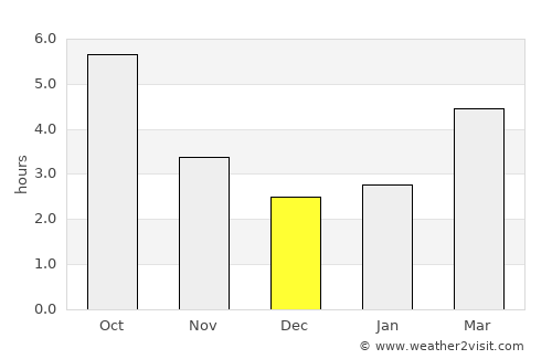 Cornereva average rain in December