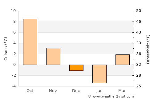 Cornereva average temperature in December