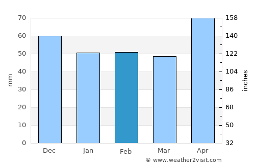 Cornereva average rain in February