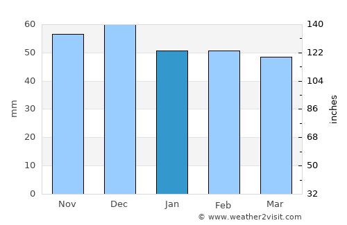 Cornereva average rain in January