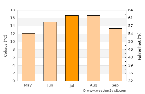 Cornereva average temperature in July