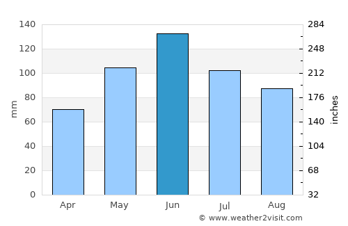 Cornereva average rain in June
