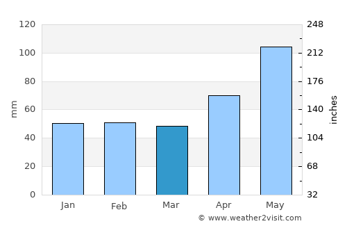 Cornereva average rain in March