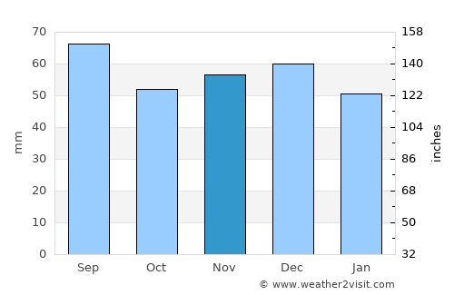 Cornereva average rain in November