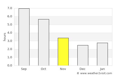 Cornereva average rain in November