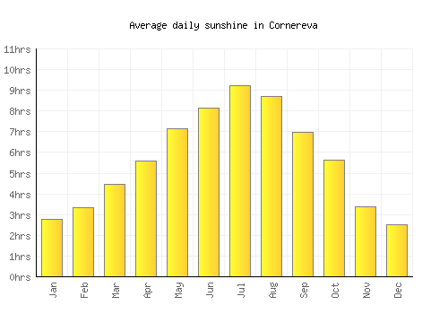 Cornereva average daily sunshine chart