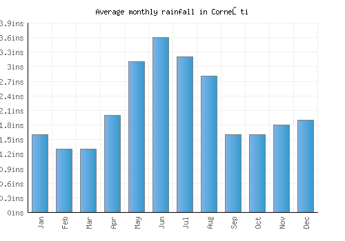 Corneşti monthly rainfall chart (inches)