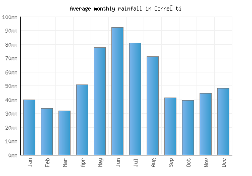 Corneşti monthly rainfall chart (mm)