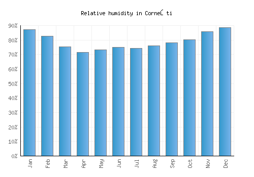 Corneşti relative humidity averages