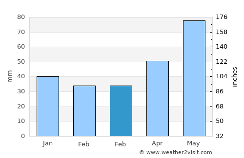 Corneşti average rain in February