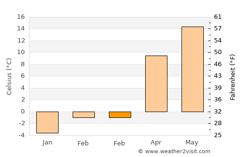 Corneşti average temperature in February