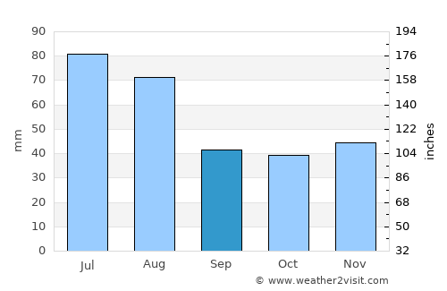 Corneşti average rain in September