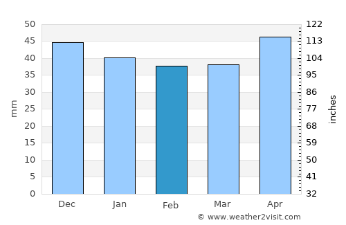 Cornetu average rain in February