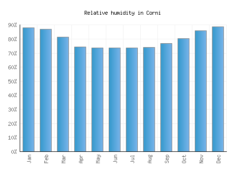 Corni relative humidity averages