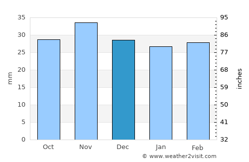 Corni average rain in December