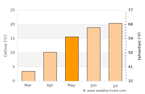 Corni average temperature in May
