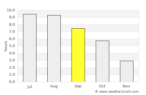 Corni average rain in September