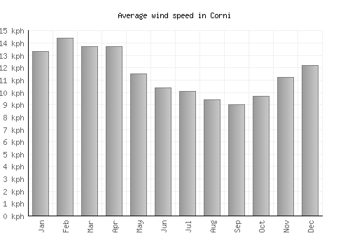 Corni average winspeed by month (km/h)