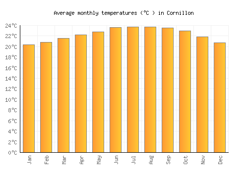 Cornillon average temperature chart (Celsius)