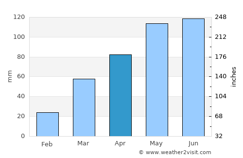Corning average rain in April