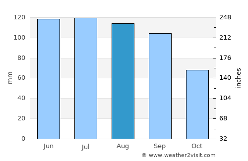 Corning average rain in August
