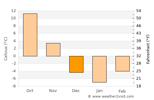 Corning average temperature in December