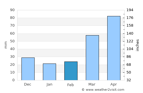Corning average rain in February